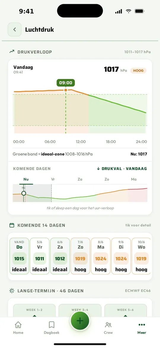 Het verloop van de luchtdruk