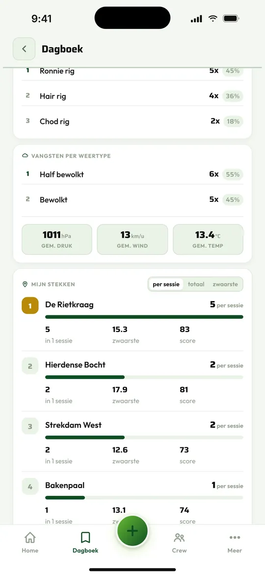 Vangsten per weertype.